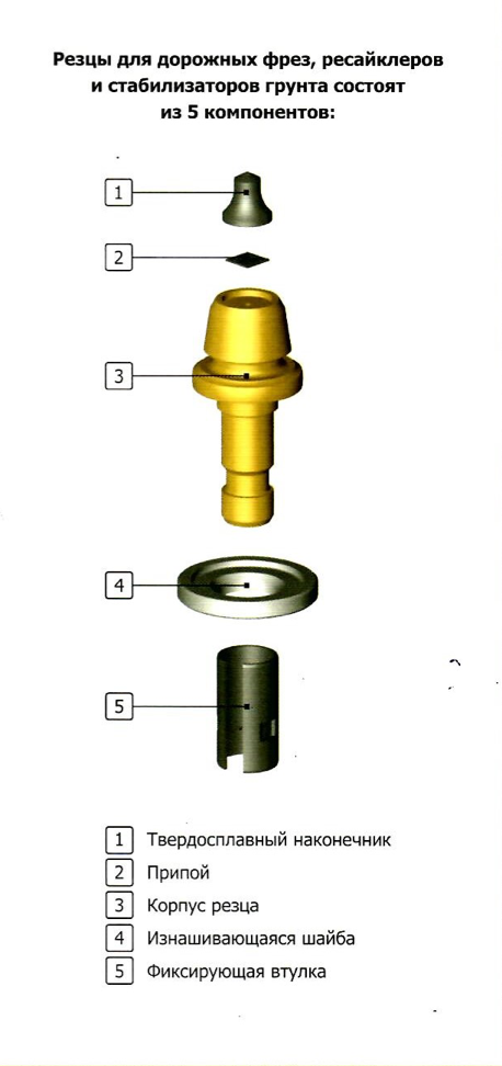 Составные компонены резца дорожного A4/20